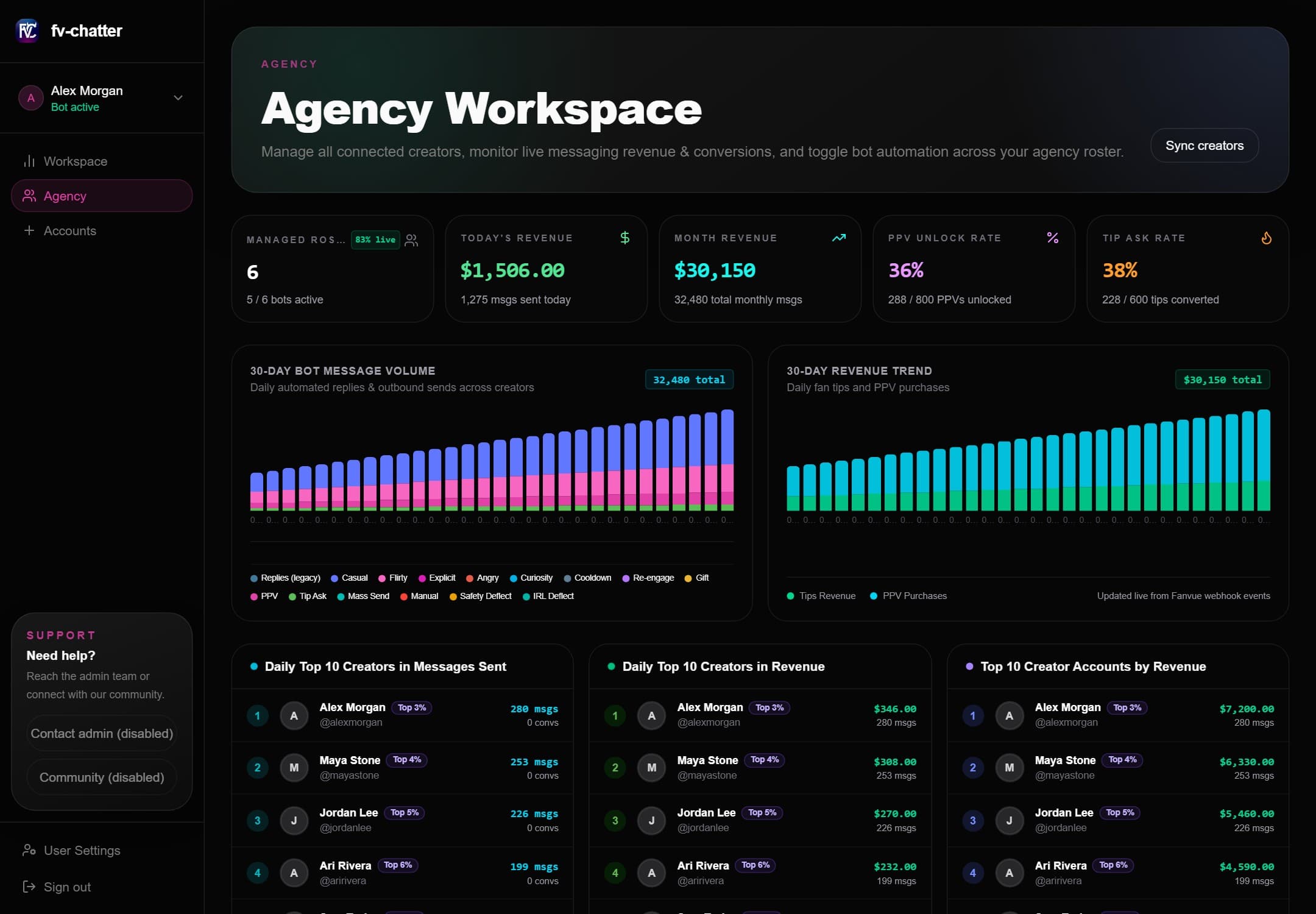 Actual agency dashboard: six managed creators, revenue, activity charts, and creator rankings. Demo data.